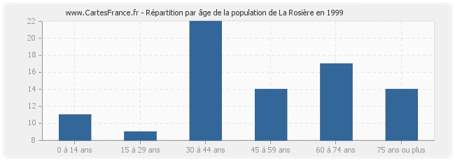Répartition par âge de la population de La Rosière en 1999
